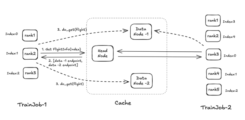 Data Cache TrainJob Access